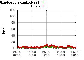 Gnuplot
