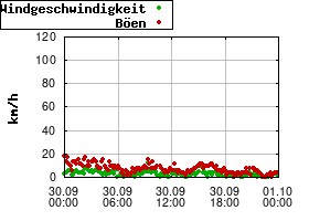 Gnuplot