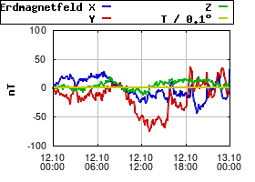 Gnuplot