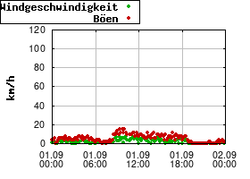 Gnuplot