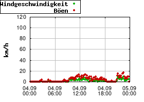 Gnuplot