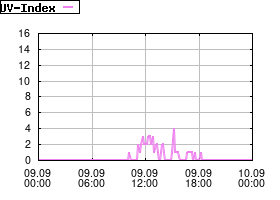 Gnuplot