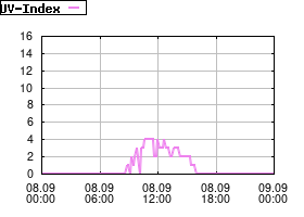 Gnuplot