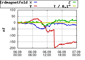 Gnuplot