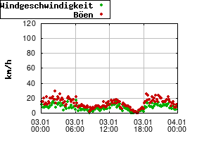 Gnuplot