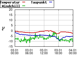 Gnuplot