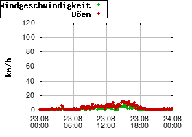Gnuplot