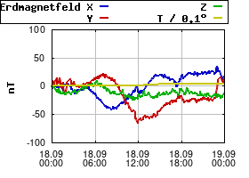 Gnuplot