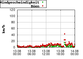 Gnuplot