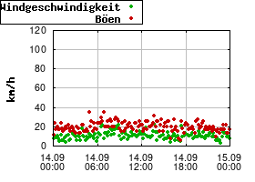 Gnuplot