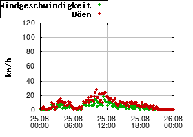 Gnuplot
