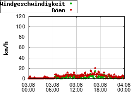 Gnuplot