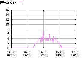 Gnuplot
