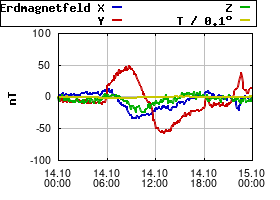 Gnuplot