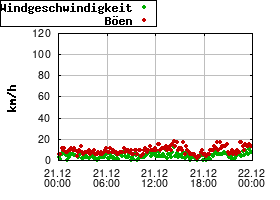 Gnuplot