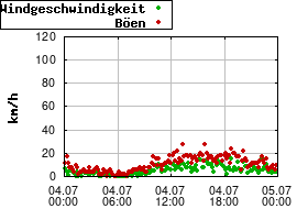 Gnuplot