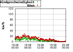 Gnuplot