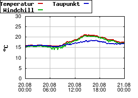 Gnuplot