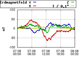 Gnuplot