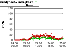 Gnuplot
