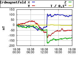Gnuplot