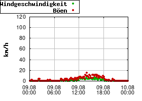 Gnuplot