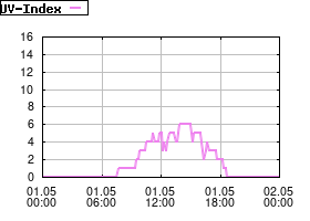 Gnuplot