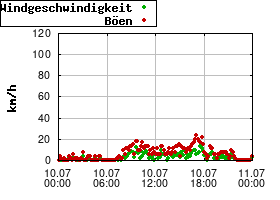 Gnuplot