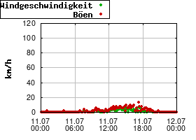 Gnuplot