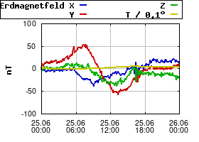 Gnuplot