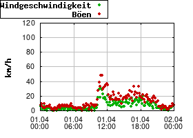 Gnuplot