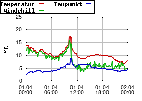 Gnuplot
