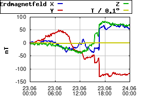 Gnuplot