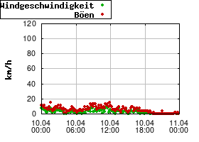 Gnuplot