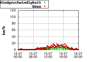 Gnuplot