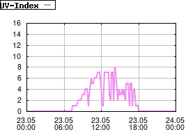 Gnuplot