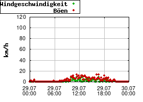 Gnuplot