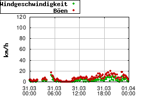 Gnuplot