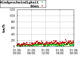 Gnuplot