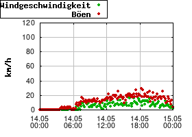 Gnuplot