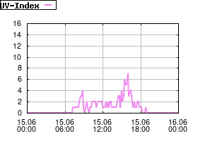 Gnuplot
