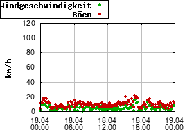 Gnuplot