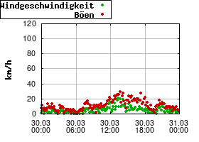 Gnuplot