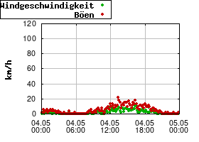 Gnuplot