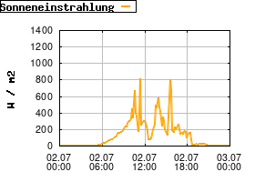 Gnuplot