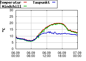 Gnuplot