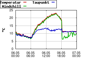 Gnuplot