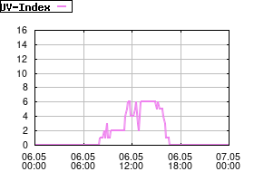 Gnuplot