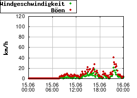Gnuplot