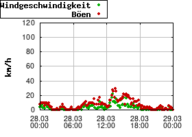 Gnuplot